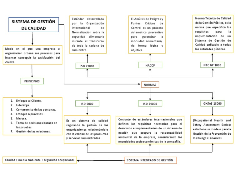Mapa Conceptual Sistema de Gestión de Calidad | PDF | Calidad ...