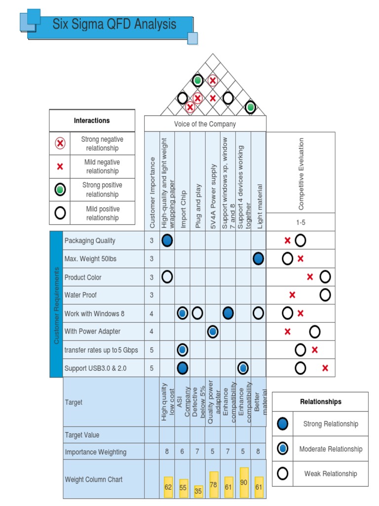 Six Sigma QFD Analysis Interactions PDF Computing Business