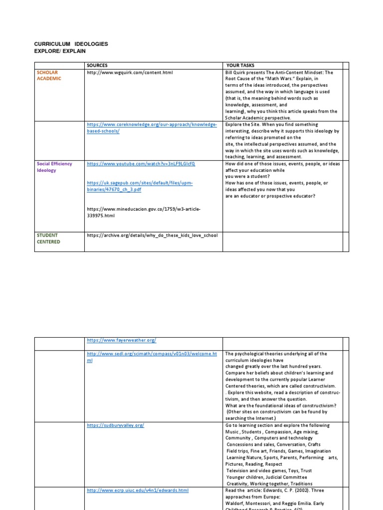 Curriculum Ideologies | PDF | Constructivism (Philosophy Of Education ...