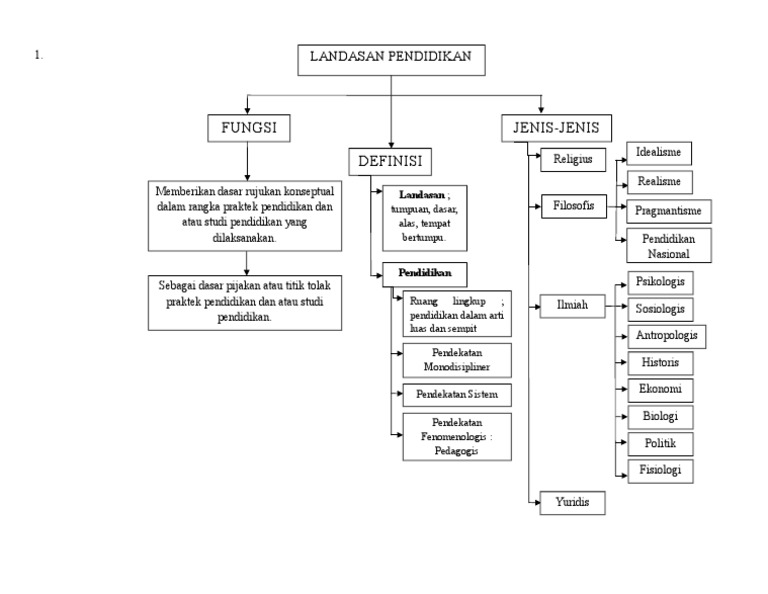 Peta Konsep Landasan Pdf