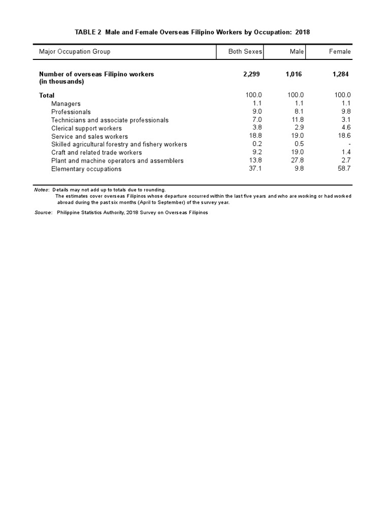 2018 Overseas Filipino Workers by Occupation | PDF | Technology ...