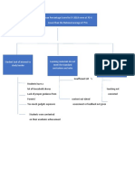 Flow Chart for PROJECT MPS