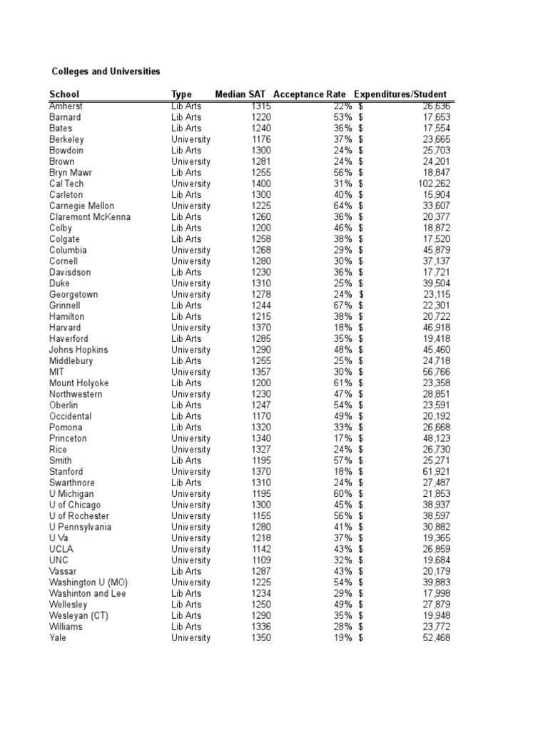 Colleges and Universities School Type Median SAT Acceptance Rate