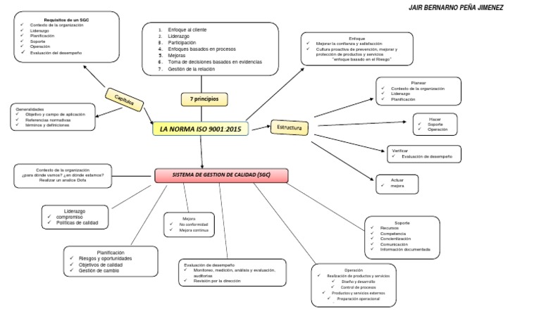 Mapa Conceptual ISO 90012015 Planificación Calidad