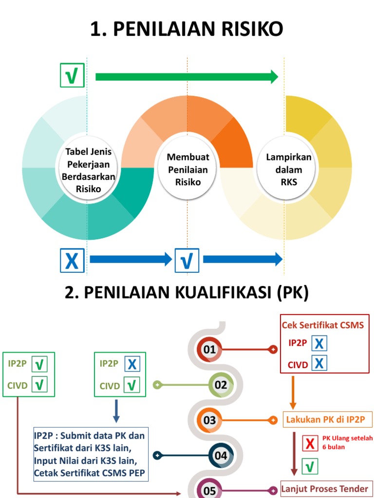 Proses Penilaian CSMS dan HSE Plan | PDF