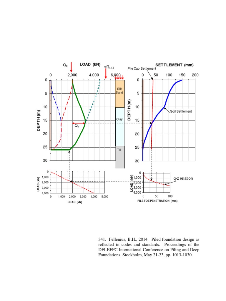 Piled Foundation Design Analysis | PDF | Friction | Deep Foundation