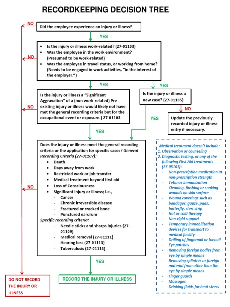 OSHA 300 Record Keeping DecisionTree PDF Wound Public Health