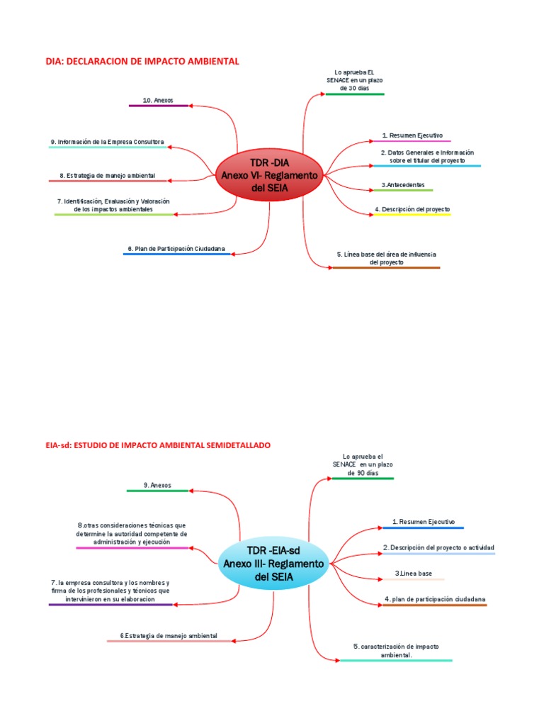 Diferencias entre DIA, EIA-sd y EIA-d | PDF | Evaluación de impacto ...