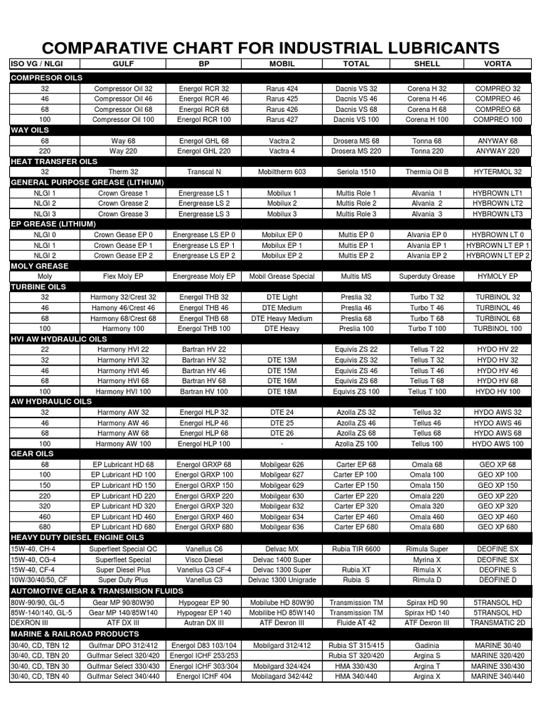 Comparative Chart of Industrial Lubricants from Major Oil Companies Including Specifications and