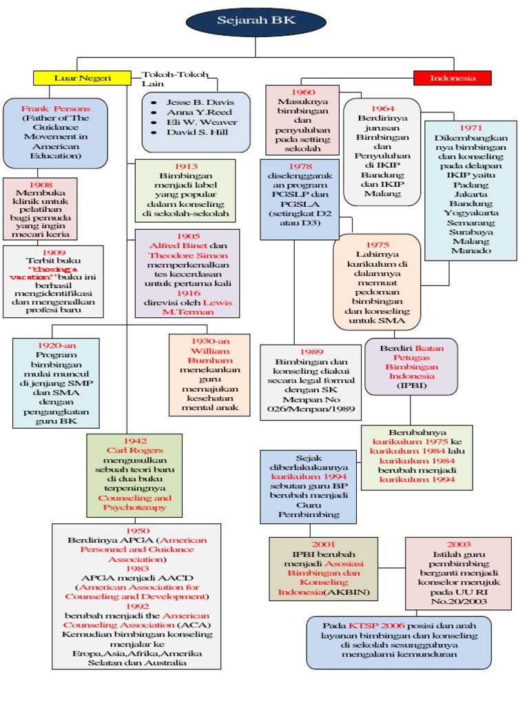 Sejarah Perkembangan Bk Di Indonesia  Homecare24