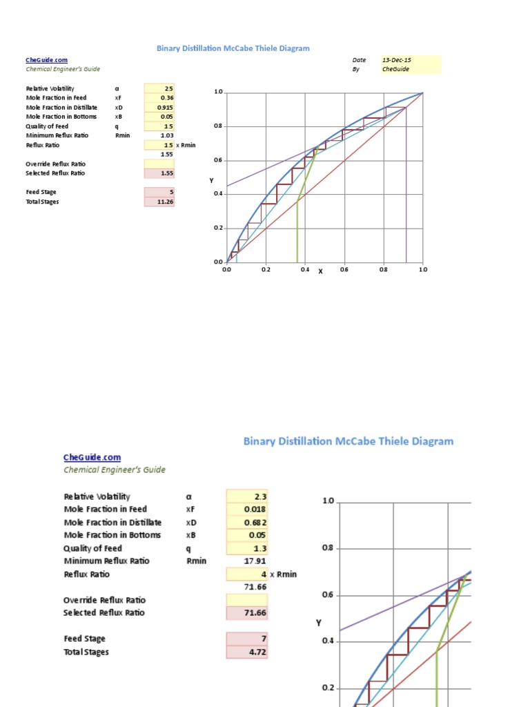 Binary Distillation Mccabe Thiele Diagram: Chemical Engineer'S Guide | PDF