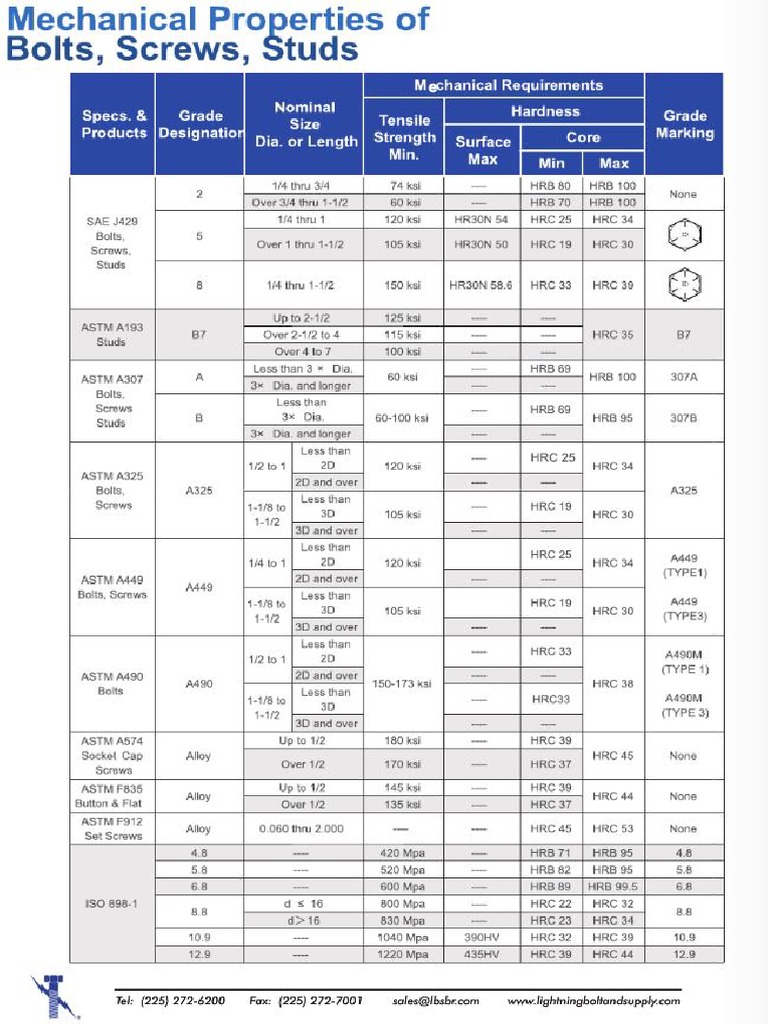 Bolt Tensile Strength Chart | PDF