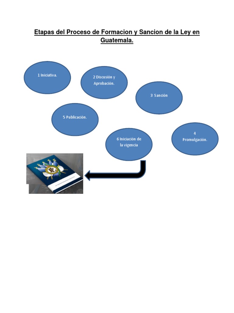 Etapas Del Proceso de Formacion y Sancion de La Ley en Guatemala | PDF