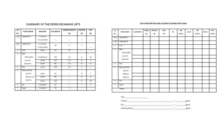 Summary of Seven Food Exchange Lists | PDF | Carbohydrates | Diet Food