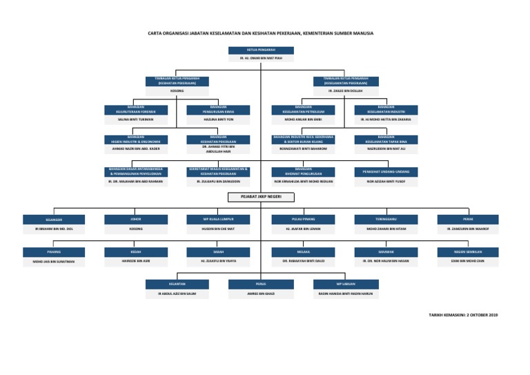 Carta Organisasi Jkkp 2019 Pdf