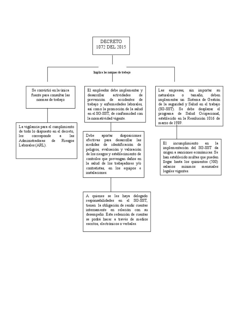 Decreto 1072 de 2015 Mapa Conceptual Derecho laboral