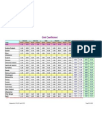 Gini Coefficient: 2004-05 (URP) 2004-05 (MRP)