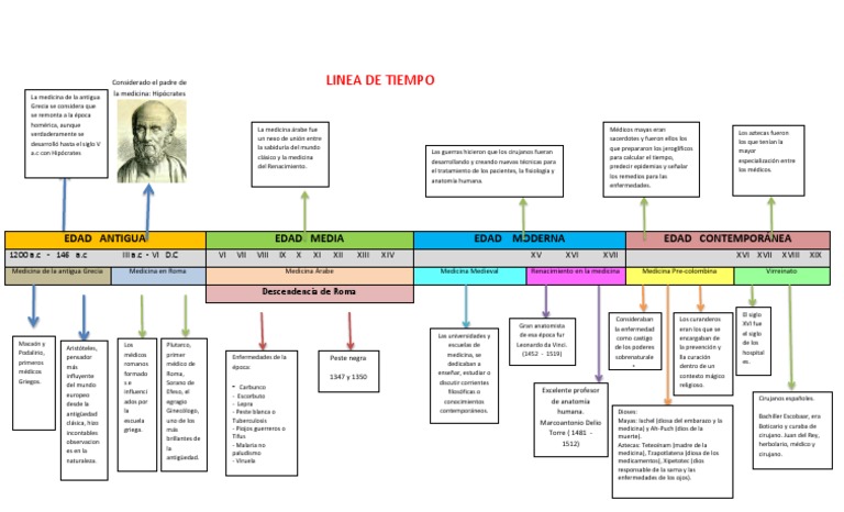 Linea De Tiempo Edad Antigua Edad Media Edad Moderna Edad