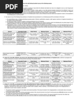 Estafa and Malversation Table of Penalties