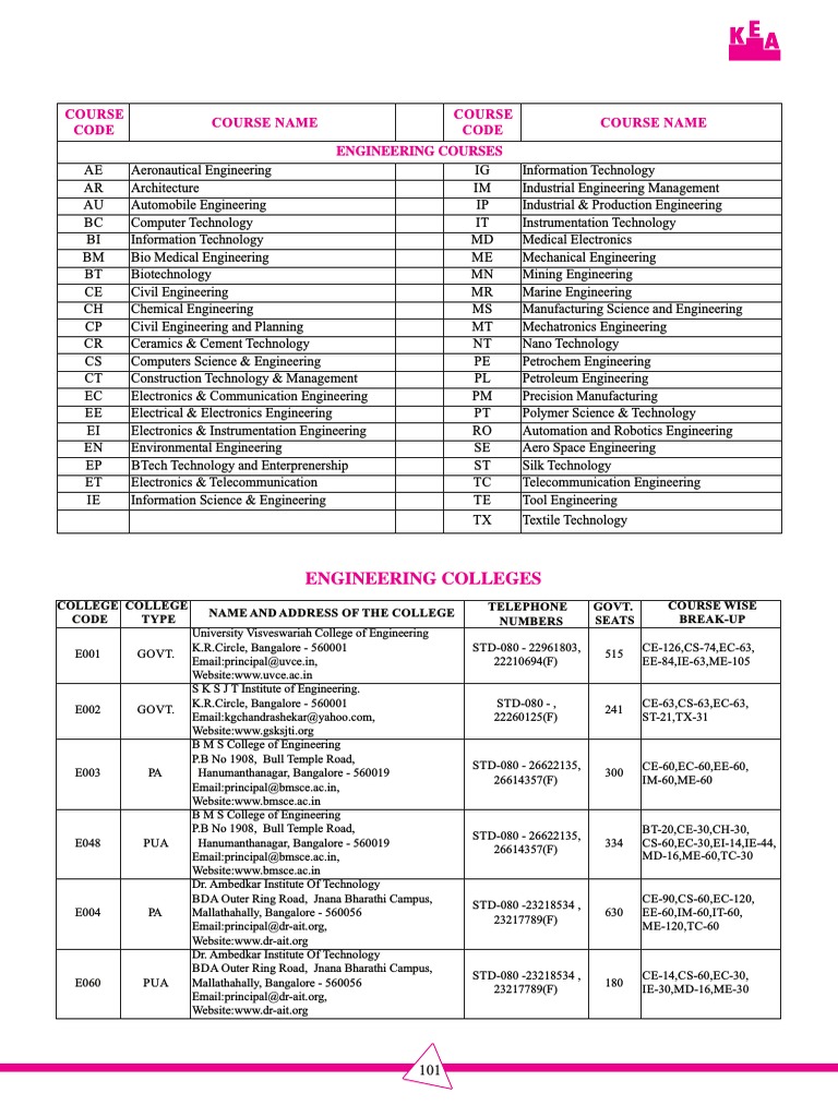 Karnataka Engineering Colleges Overview | PDF | Engineering | Science ...