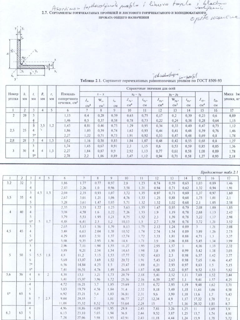 Ruski Profili | PDF