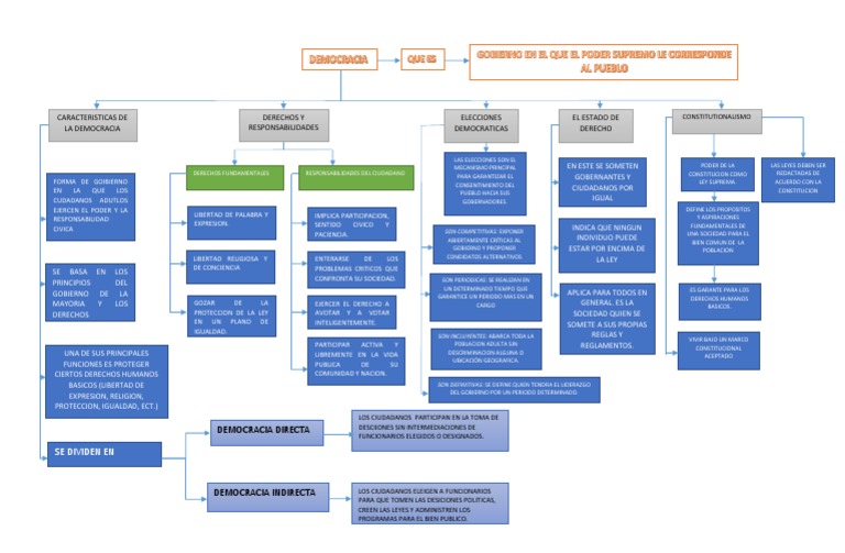 Mapa Conceptual de Democracia Directa | PDF | Democracia | Ideologías ...