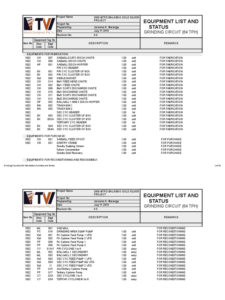 Equipment List and Status: Grinding Circuit (84 TPH) | PDF | Mill ...