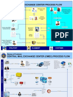 Central Mail Exchange Center Process Flow: Bureau of Customs