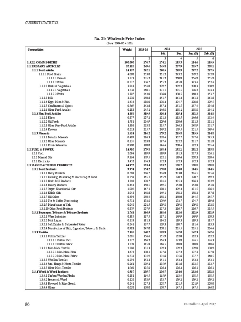 Analysis of India's Wholesale Price Index for Primary Articles, Fuel