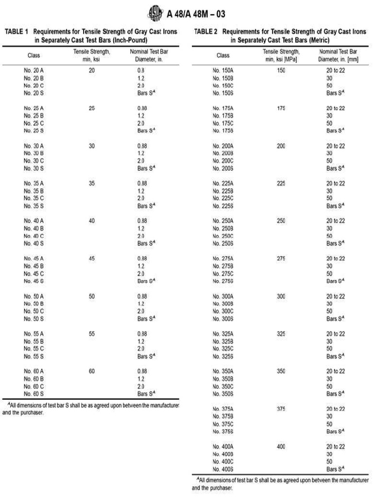 ASTM A48 Material Grades | PDF