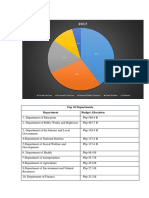 Top 10 Departments Department Budget Allocation