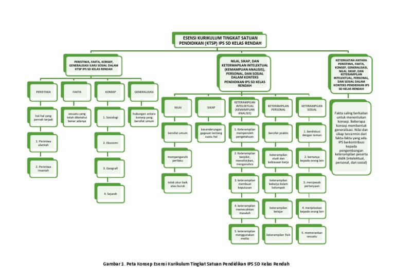 Peta Konsep Pembelajaran Ips Di Sd Modul 2