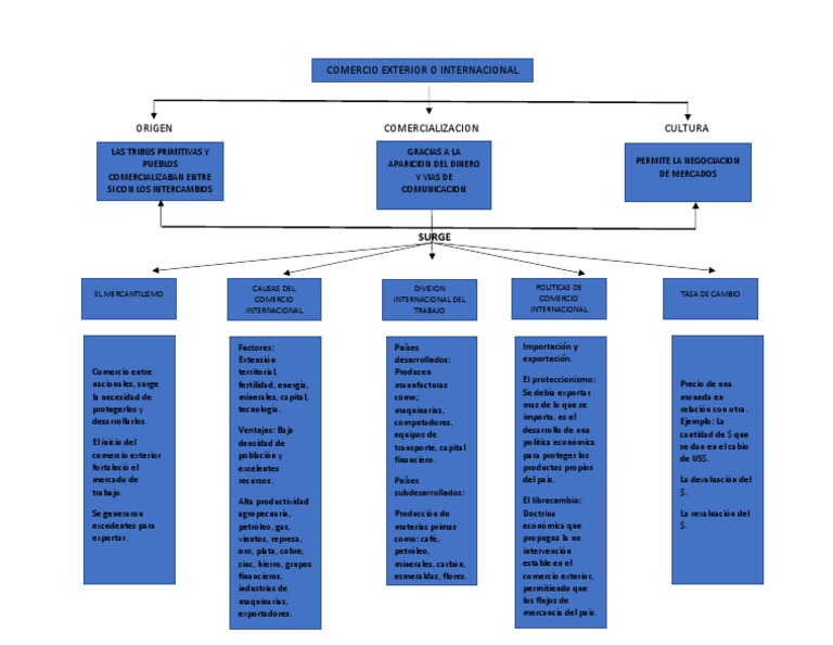 Mapa Conceptual Comercio Exterior Comercio Exportaciones
