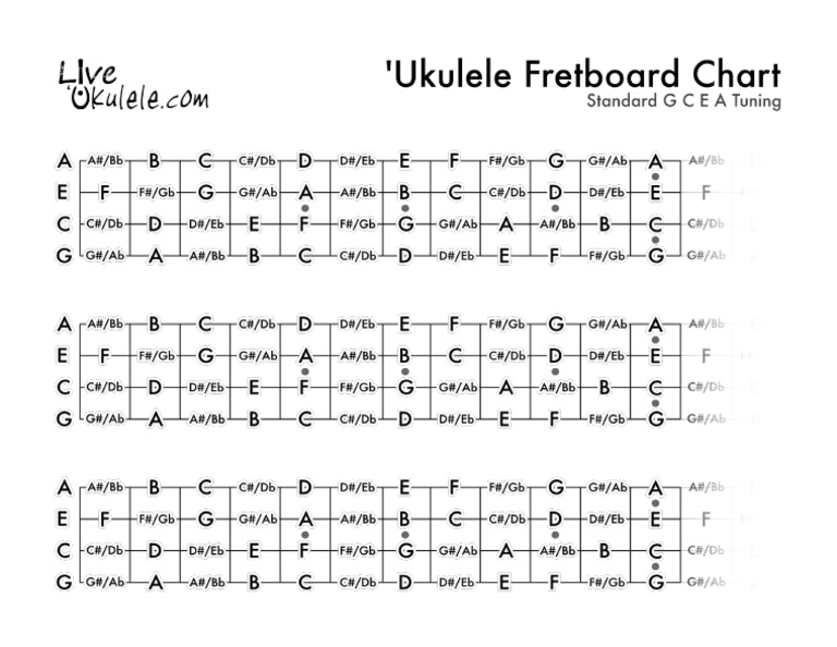 Ukulele Fretboard Chart GCEA PDF