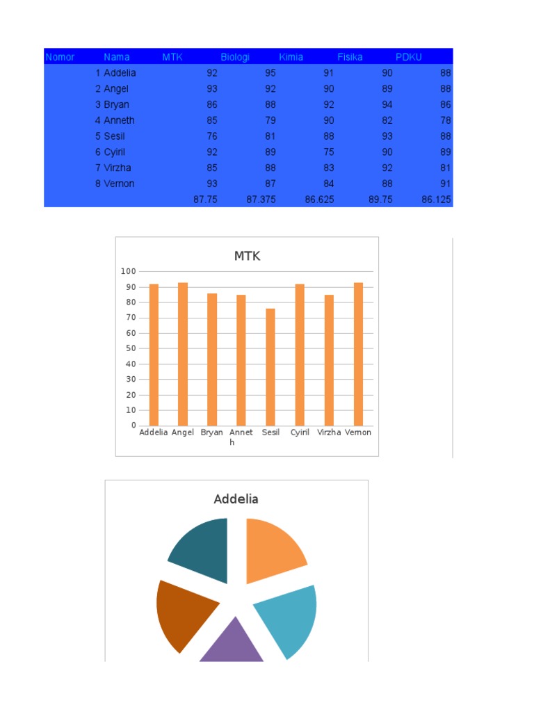 Chart Title MTK: Nomor Nama MTK Biologi Kimia Fisika Pdku | PDF