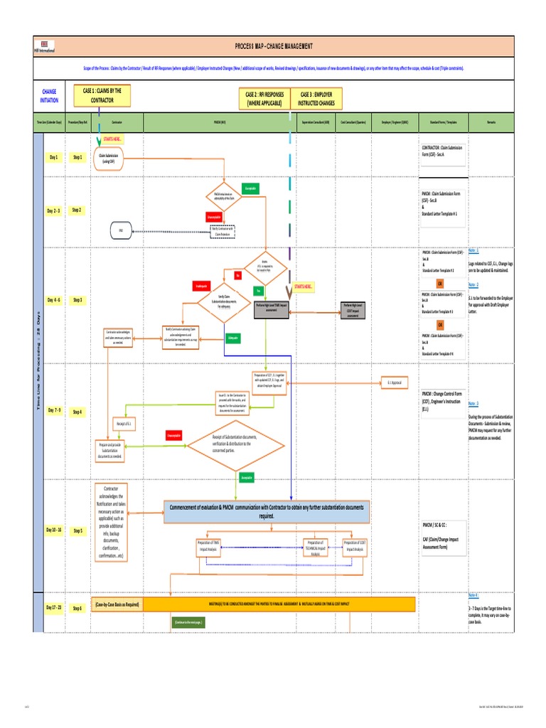 A. Process Map | PDF | Specification (Technical Standard) | Government