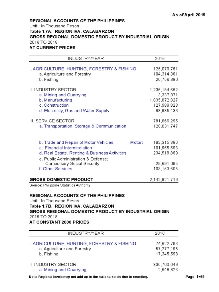 Source: Philippine Statistics Authority: Page 1+69 | PDF | Gross ...