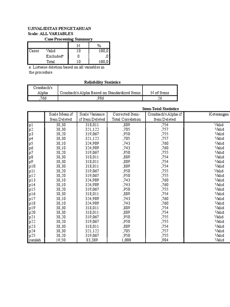 Ujivaliditas Pengetahuan Scale: All Variables Case Processing Summary ...