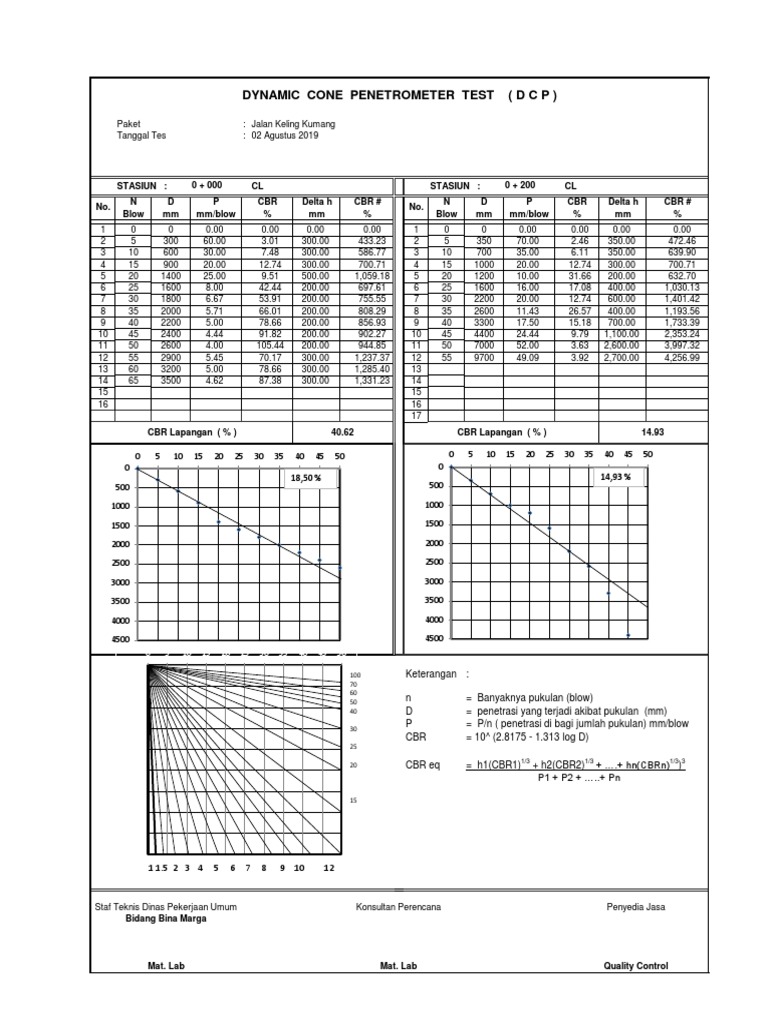 Dynamic Cone Penetrometer Test (D C P) | PDF