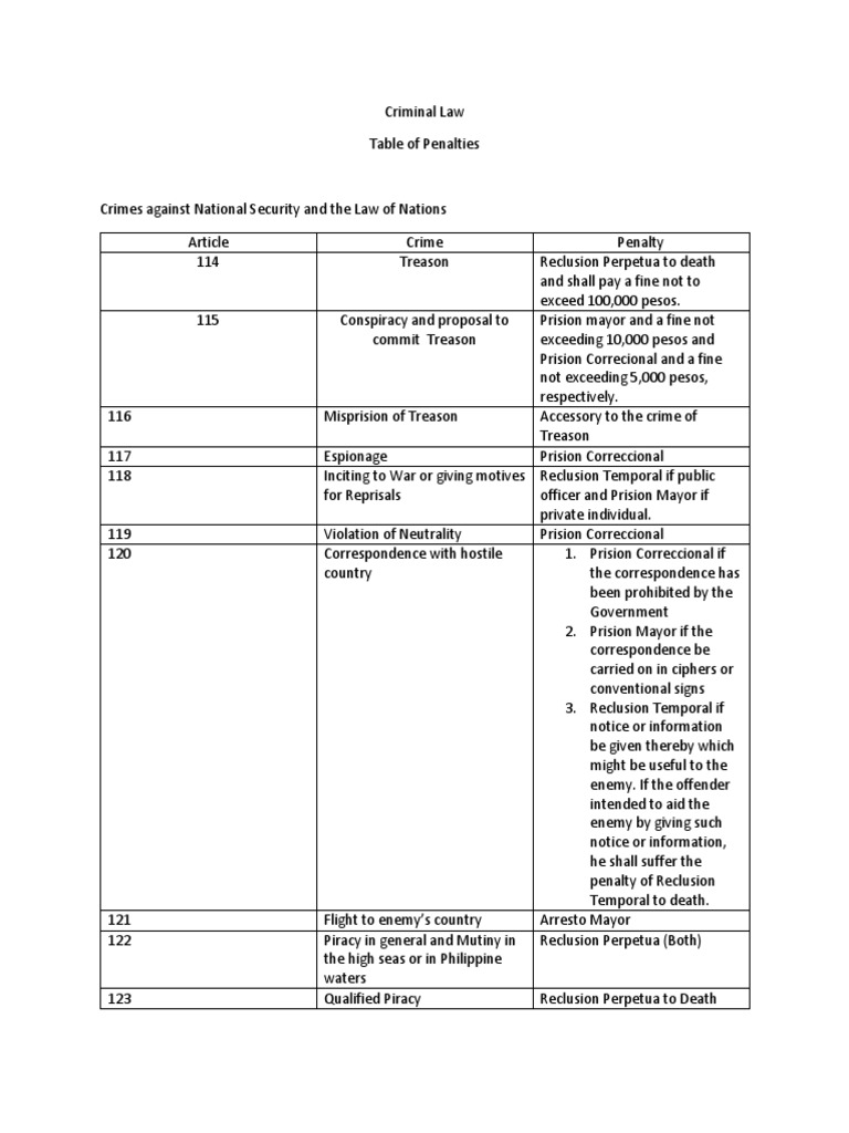 RPC Table of Criminal Penalties | PDF | Perjury | Forgery