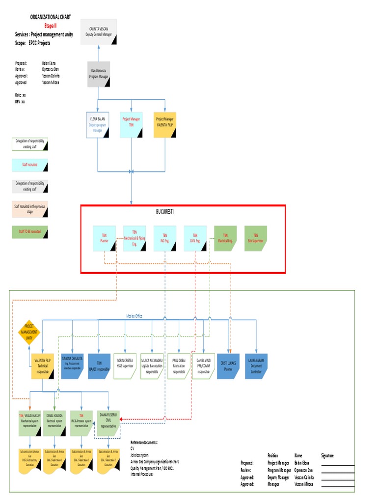 EPCC Project Organizational Chart | PDF | Production And Manufacturing ...