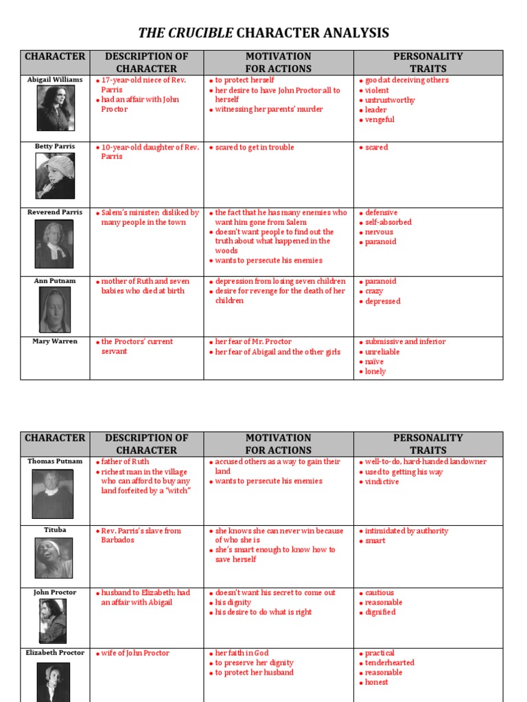 Crucible Character Analysis Chart Answers 2 Mass Hysteria Witchcraft