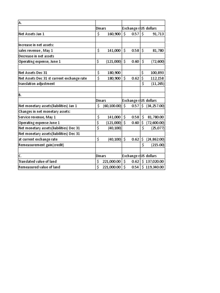 Zugar Company Is Domiciled in A Country Whose Currency Is The Dinar