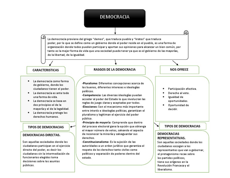 Mapa Conceptual de la Democracia | PDF | Democracia | Ideologías políticas