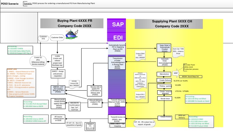 Sap Intra Company Process Flow Diagram Sap Mm Flow Chart: Pu