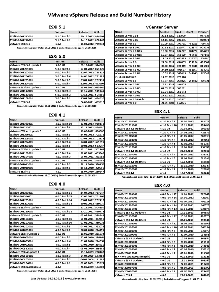 VMware VSphere Release and Build Number History 2013-02-03 | PDF ...