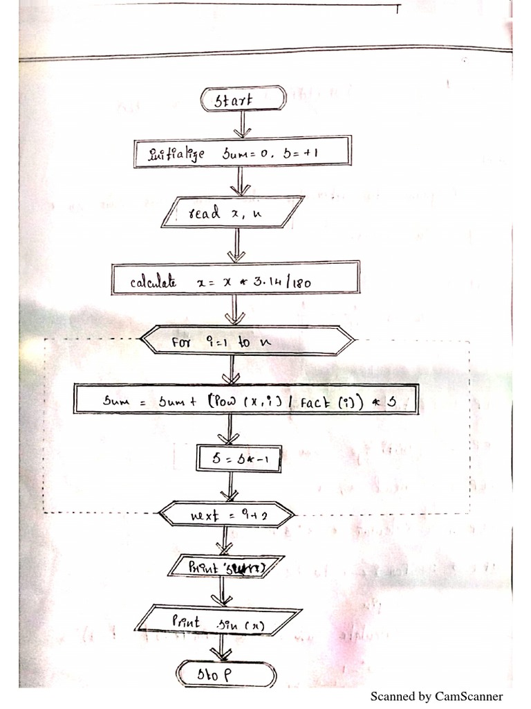 Flow of Programming | PDF