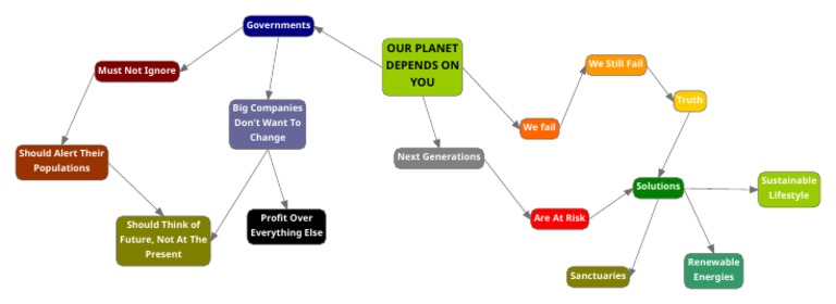 Mindmap 3 | PDF