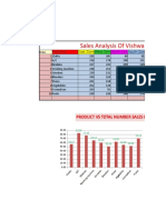 Sales Analysis of Vishwa Stores: Product Vs Total Number Sales in Percentage