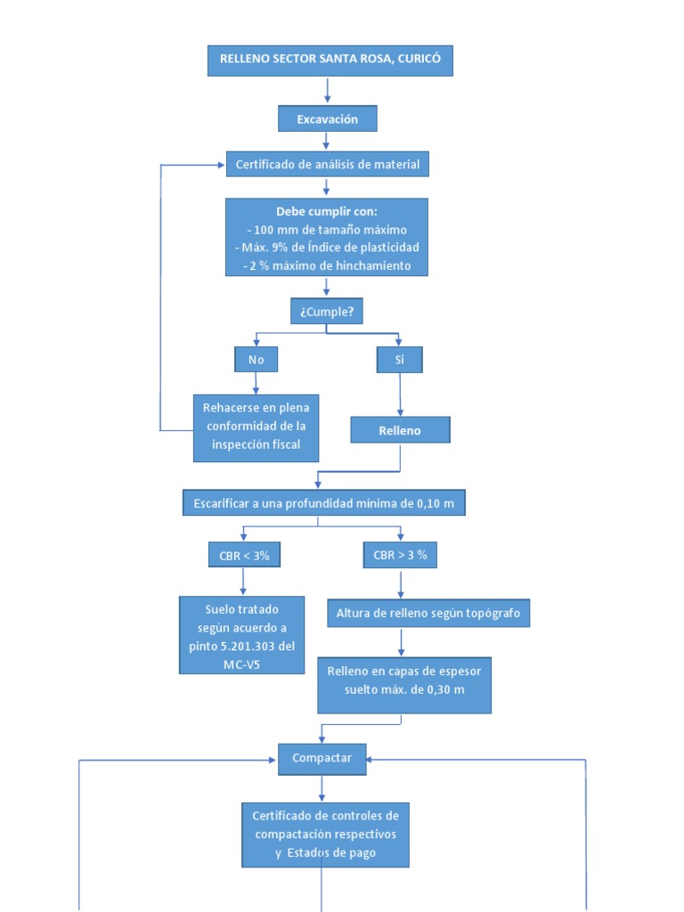 Diagrama de Flujo PAC | PDF